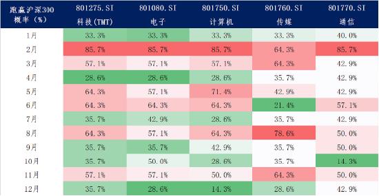 CPO直线拉升，剑桥科技、天孚通信涨超5%！机构：历年TMT板块在2月胜率最高