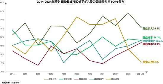 浅析2024年退市新规对于A股企业的影响——聚焦财务类与财报造假相关重大违法类规定