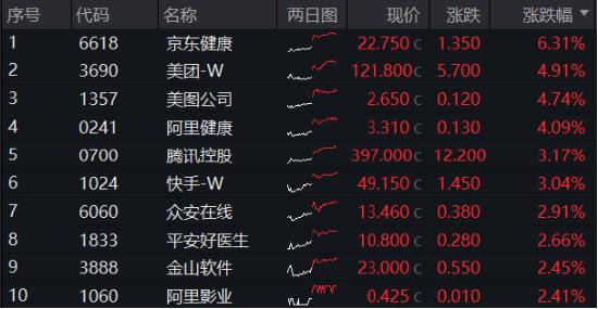 超大盘涨定军心，地产、银行携手狂拉！美国CPI大降温，港股互联网ETF（513770）飙涨逾3%