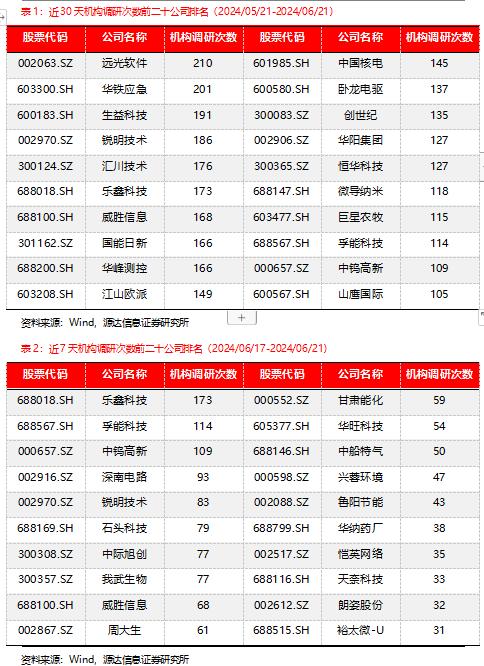 源达信息机构调研策略周报：建议关注机构调研热度高且业绩表现较佳的公司