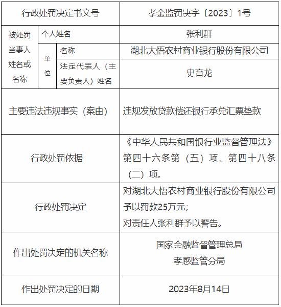 违规发放贷款偿还银行承兑汇票垫款 湖北大悟农商行被罚25万元