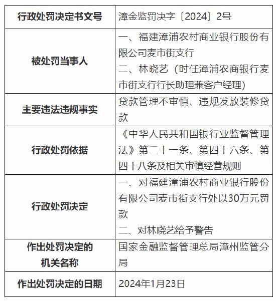 因向借款人转嫁抵押评估费用等 福建漳浦农村商业银行及其旗下支行共计被罚80万元