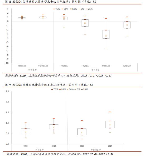 上海证券2023年四季报债券型基金绩效分析：纯债基金表现较优 含权基金规模缩水 总体增配利率债减配信用债