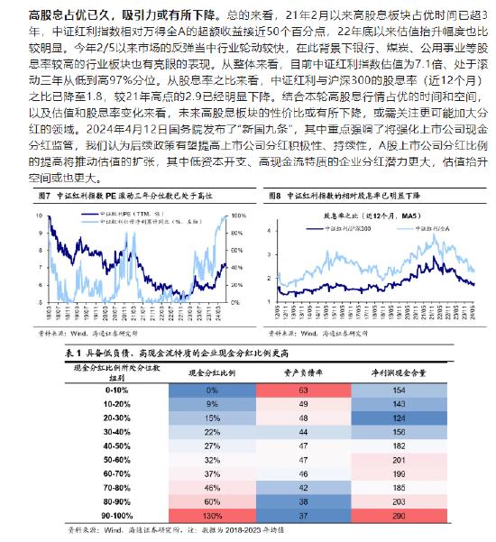 红利基金还能买吗？申万称高股息资产是贯穿2024全年主线！海通证券表示高股息占优已久，吸引力或有所下降！