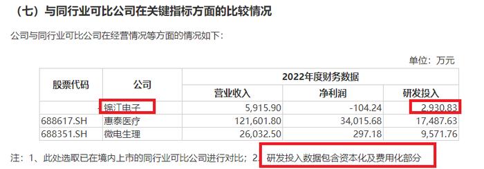 科创属性研究|锦江电子IPO：业绩与研发费用皆"垫底" 未见明显技术优势但估值却由5亿激增至100亿元