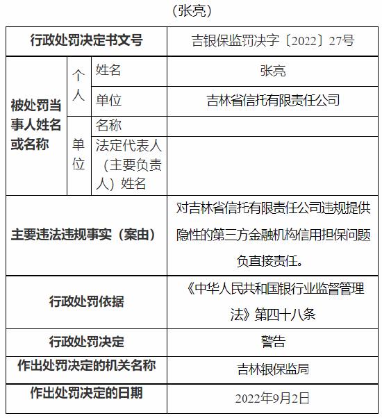 因违规提供隐性的第三方金融机构信用担保等 吉林省信托有限责任公司被罚280万元