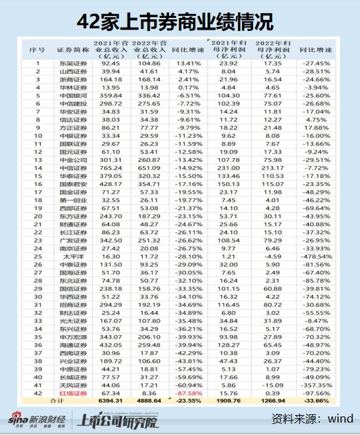 券商年报|红塔证券“靠天吃饭”弊端凸显：营收排名垫底 中信证券盈利预测“南辕北辙”