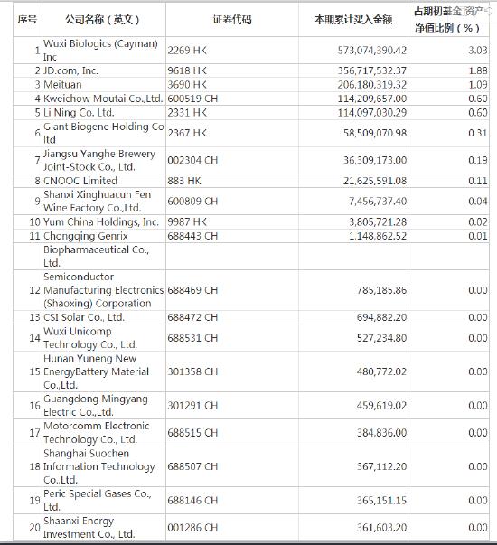 易方达优质混合累计买入金额超出期初基金资产净值2%或前20名的权益投资明细