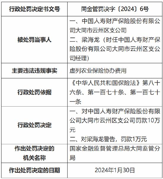 因虚列农业保险协办费用等 国寿财险两家支公司共计被罚20万元