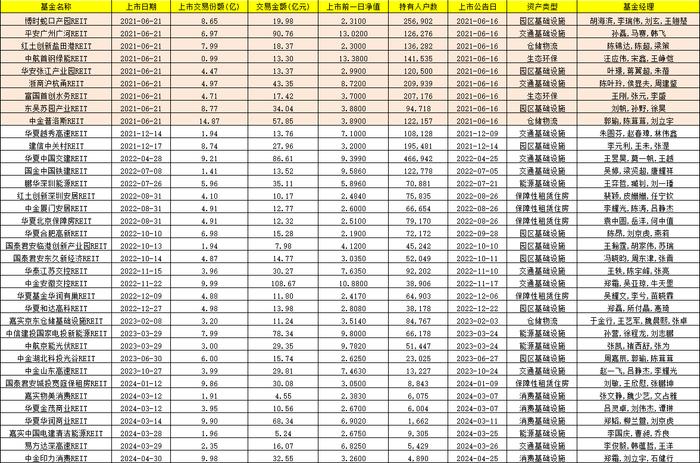 15只涨幅超过10%！首批公募REITs迎来上市三周年：REITs配置价值愈加凸显