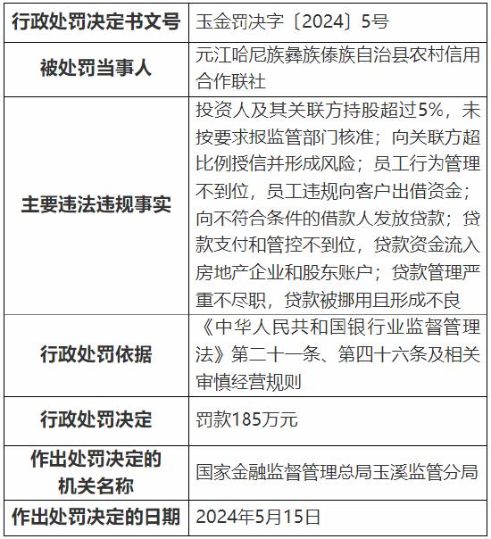 元江哈尼族彝族傣族自治县农村信用合作联社被罚185万元：因向关联方超比例授信并形成风险等