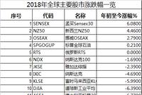 2018全球股市盘点:A股沪指跌24.5% 印度股指领涨全球