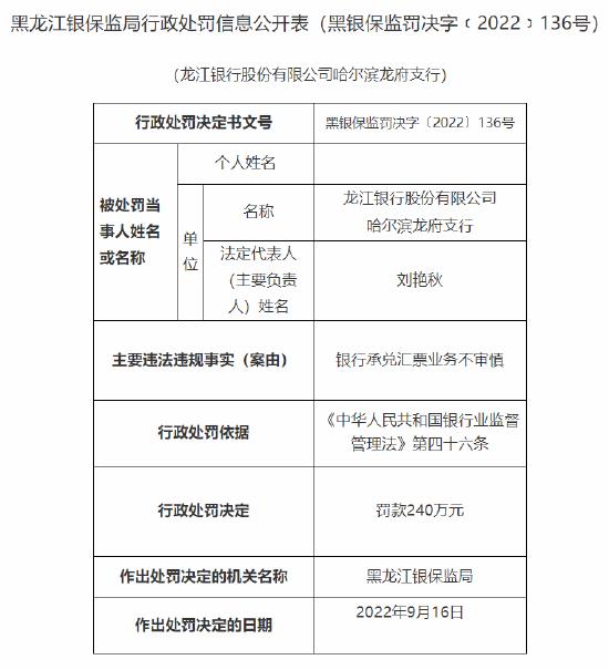 未准确计量信用风险加权资产、银行承兑汇票业务不审慎，龙江银行及一支行合计被罚290万元