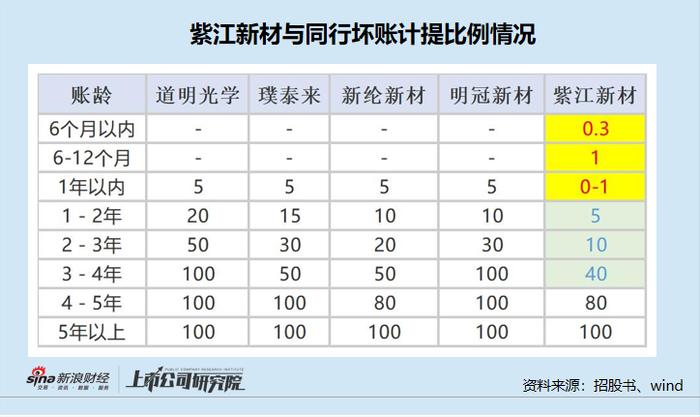 紫江新材IPO：毛利率超群背后是70家供应商与母公司重叠 应收账款占比最高但坏账计提最少