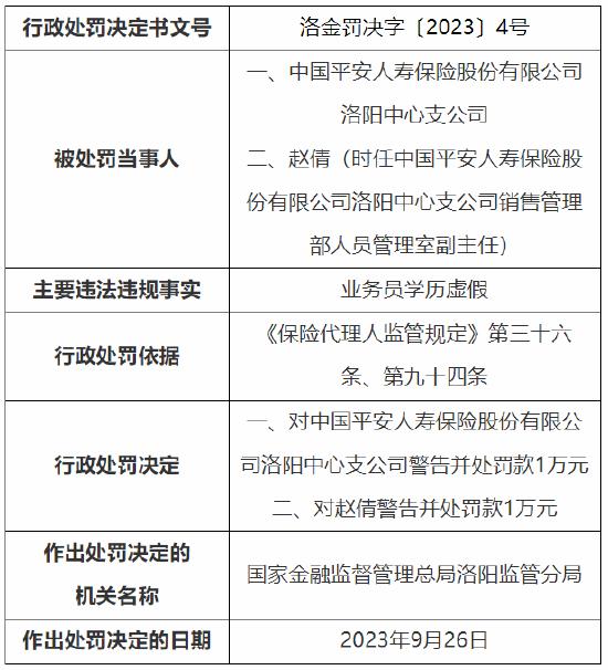 业务员学历虚假 平安人寿洛阳中心支公司被处罚