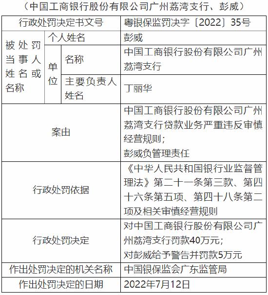 贷款业务严重违反审慎经营规则 工商银行多家支行遭监管处罚