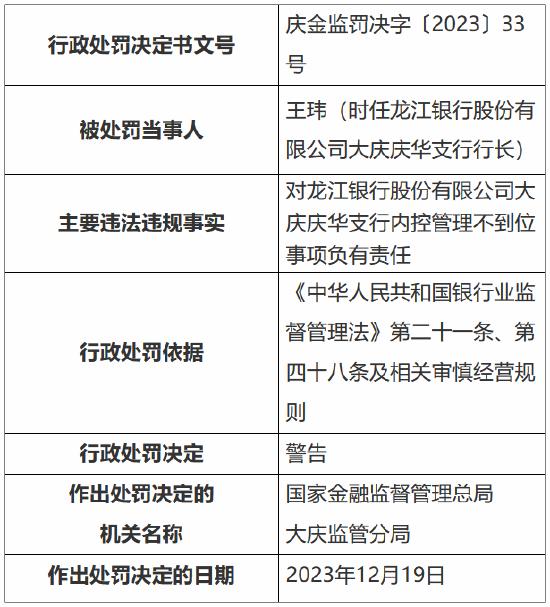 因内控管理不到位 龙江银行大庆庆华支行被罚款30万元