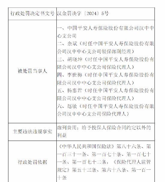 平安人寿汉中中心支公司被罚13万元：因虚列费用 给予投保人保险合同约定以外的利益