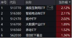 下一波攻势汹涌澎湃？A+H股AI应用同时爆发！港股互联网ETF（513770）拉涨2.12%，大数据产业ETF劲升1.89%