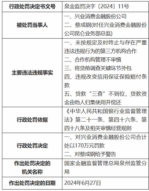 兴业消金被罚170万元：未按规定及时终止与存在严重违法违规行为的第三方机构合作等