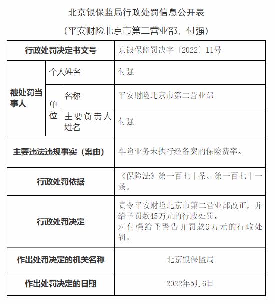 平安财险北京市第二营业部被罚45万元：车险业务未执行经备案的保险费率