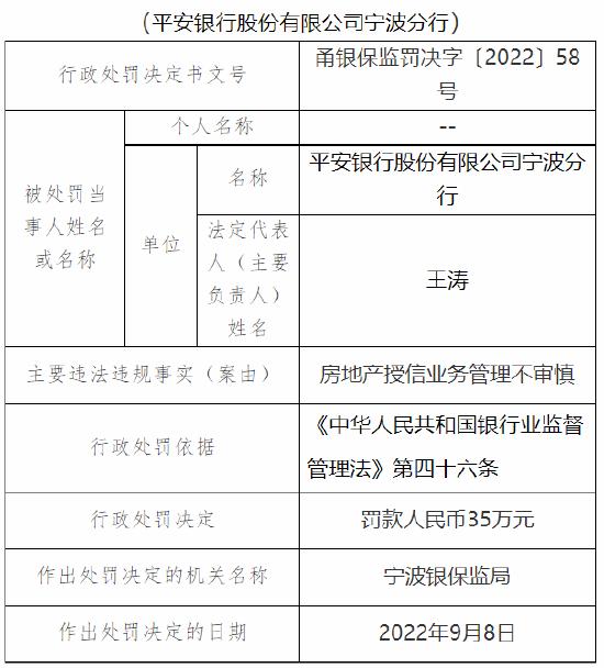 因房地产授信业务管理不审慎 平安银行宁波分行被罚35万元