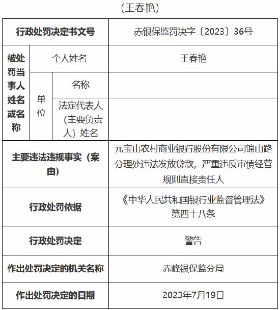 元宝山农商银行锦山路分理处违法发放贷款 被罚款25万元