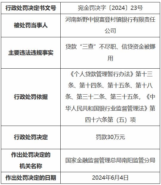 河南新野中银富登村镇银行被罚30万元：贷款“三查”不尽职、信贷资金被挪用