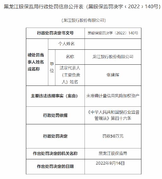 未准确计量信用风险加权资产、银行承兑汇票业务不审慎，龙江银行及一支行合计被罚290万元