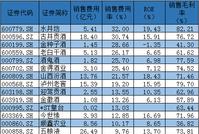 白酒中报:水井坊销售费用率居首 顺鑫农业毛利率最低