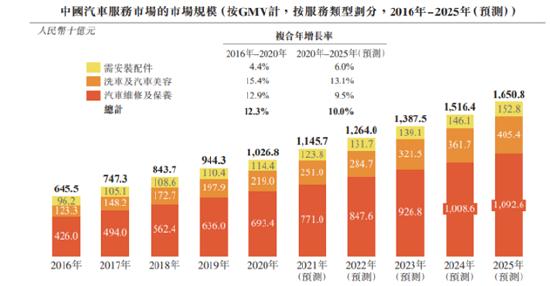 途虎养车递表港交所：腾讯为最大股东