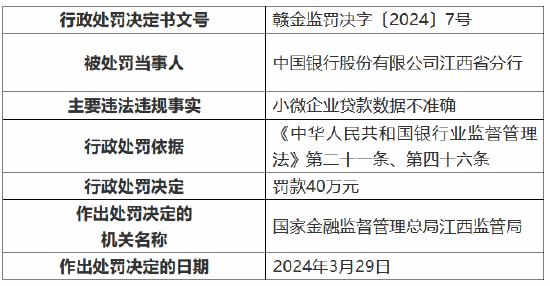 因小微企业贷款数据不准确 中国银行江西省分行被罚40万元
