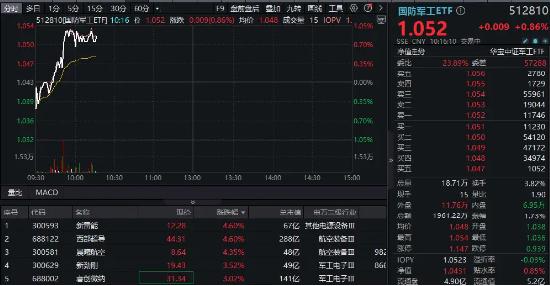 国防军工板块快速走强，新雷能、西部超导涨超4%！国防军工ETF（512810）拉升涨近1%