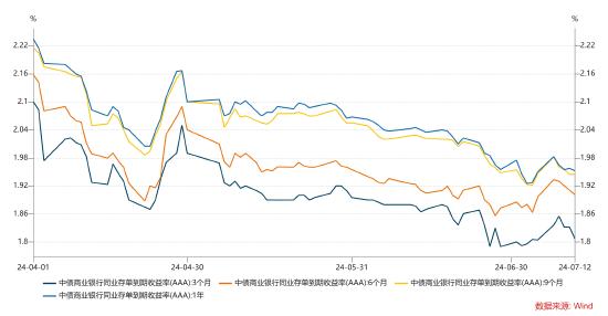 长城基金：关注央行操作，债市情绪谨慎