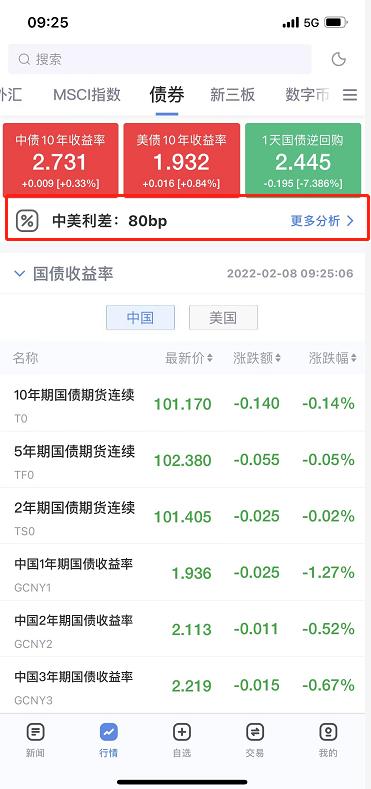 新浪财经APP中美利差图表功能已更新 查阅更直观！
