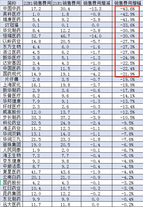 2022上半年医药公司销售费用排行榜：国药控股、华润医药77亿元，上海医药67.9亿，中国生物、石药集团超50亿