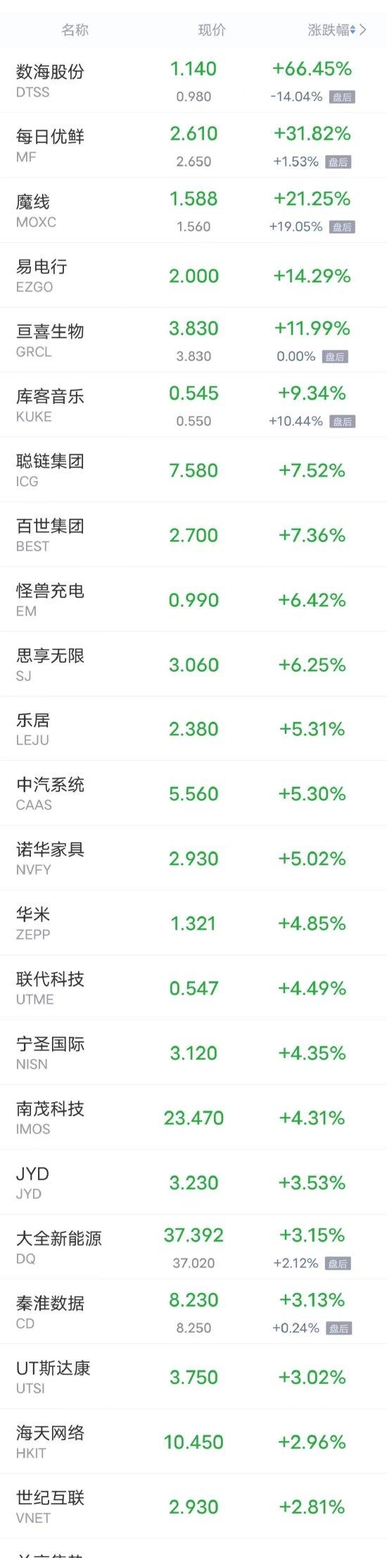 周一热门中概股多数下跌 腾讯音乐跌超3%，哔哩哔哩跌超2%