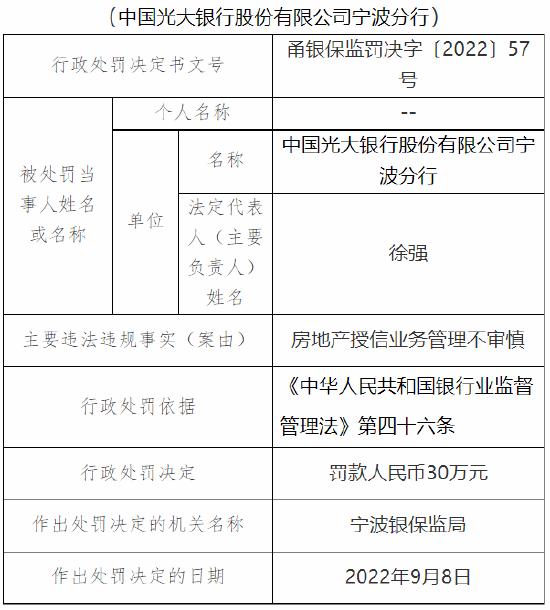 因房地产授信业务管理不审慎 光大银行宁波分行被罚30万元