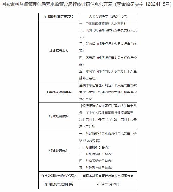 邮储银行天水市分行被罚51万元：因金融许可证管理不规范等违法违规行为