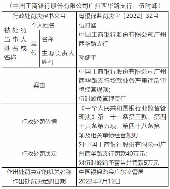 贷款业务严重违反审慎经营规则 工商银行多家支行遭监管处罚