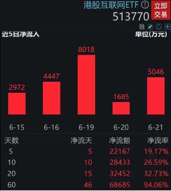 【ETF操盘提示】港股互联网ETF连续13日吸金超3亿,标的指数估值重回机会值以下,机构看好港股中期内逐步修复