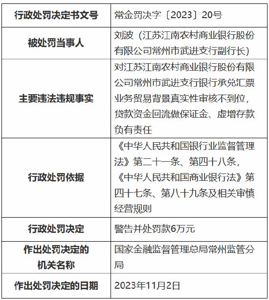 因银行承兑汇票业务贸易背景真实性审核不到位等事由，江苏江南农商银行常州市武进支行被罚112.19万元