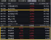 工业富联拟实施2-3亿元注销式回购，今日涨停封板！一基双拼消费电子+半导体的电子ETF（515260）猛拉3.83%