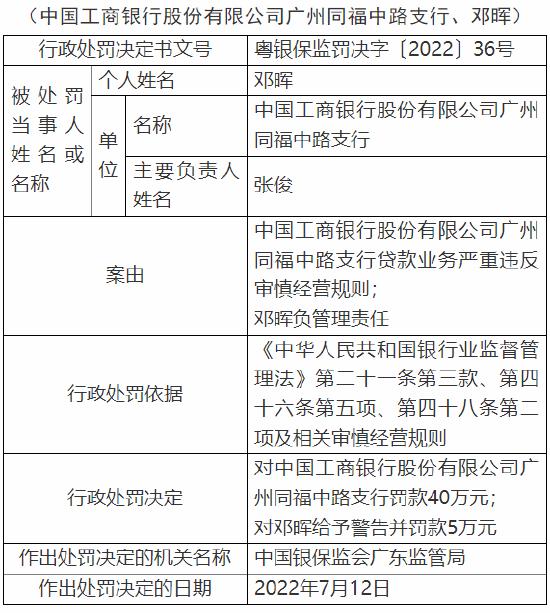 贷款业务严重违反审慎经营规则 工商银行多家支行遭监管处罚