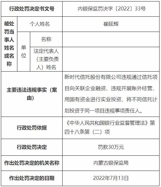 因董事会履职尽责不到位等多项违规 新时代信托被罚700万元