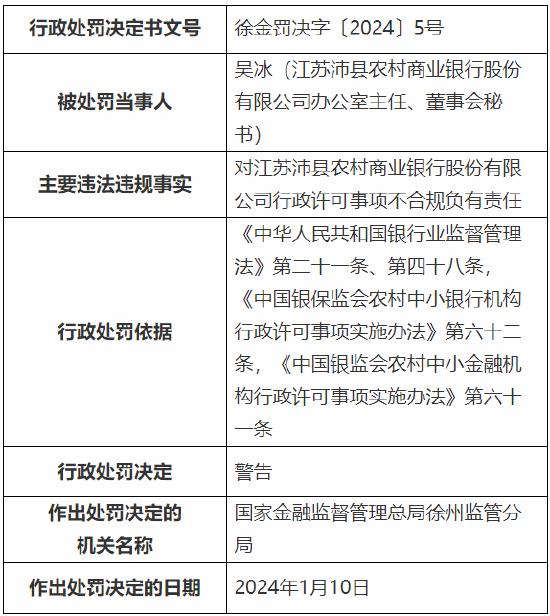 对个人贷款贷后管理不到位等违规行为负责 江苏沛县农商行四名员工被罚