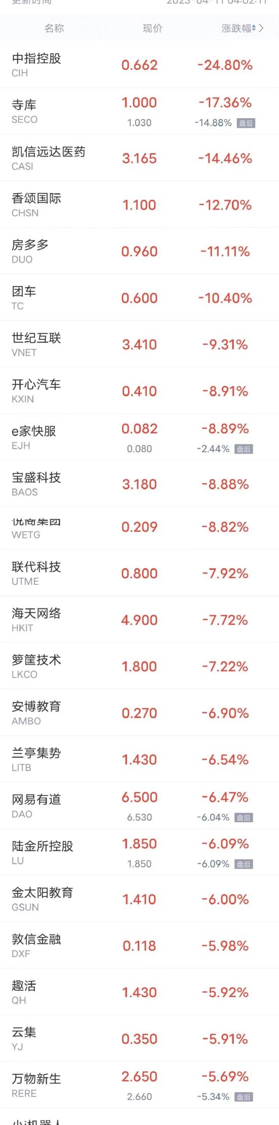 热门中概股周一多数下跌 百度跌超4%，哔哩哔哩跌超2%