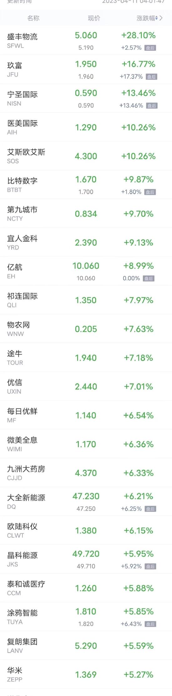 热门中概股周一多数下跌 百度跌超4%，哔哩哔哩跌超2%