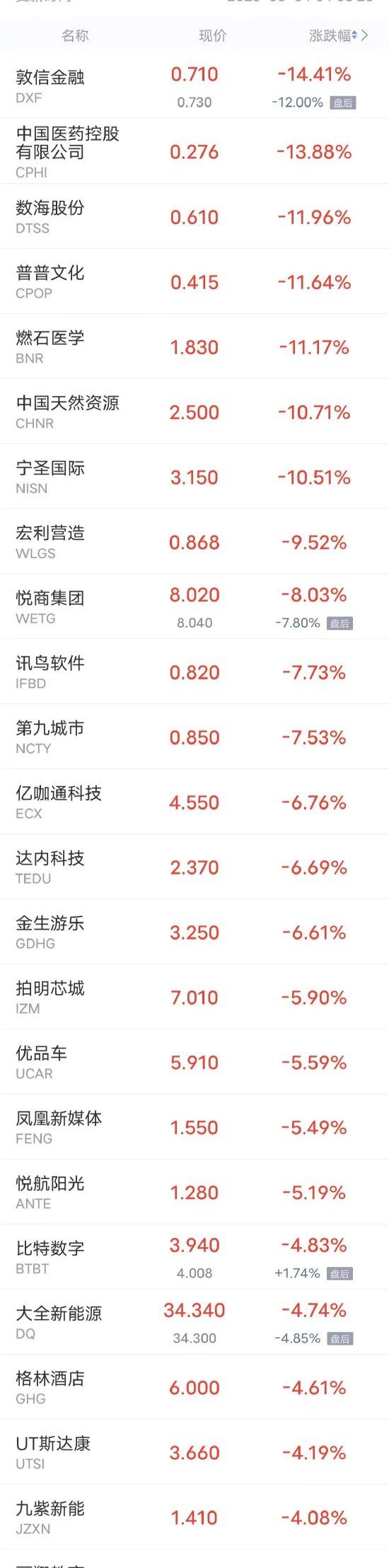 周四热门中概股多数上涨 B站涨超9%，蔚来涨超6%，拼多多涨5.8%