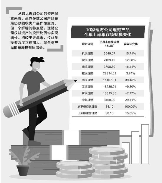 银行理财公司上半年挺能赚 规模资金也回来了